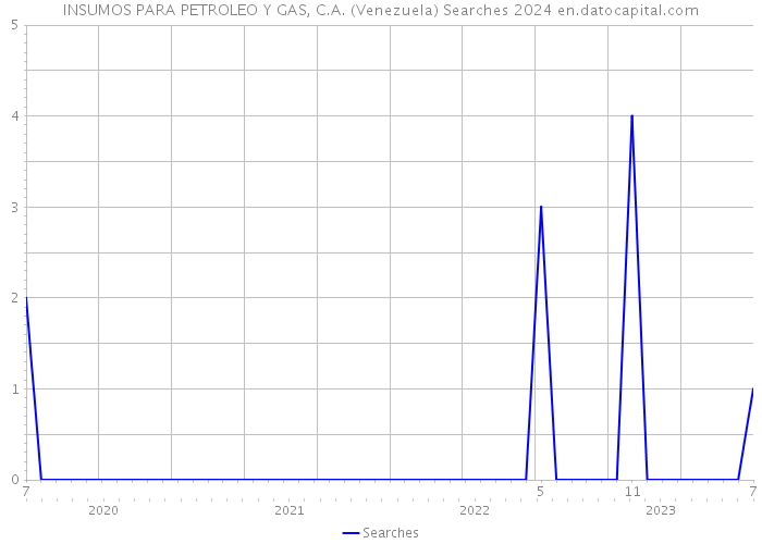 INSUMOS PARA PETROLEO Y GAS, C.A. (Venezuela) Searches 2024 