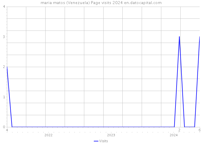 maria matos (Venezuela) Page visits 2024 