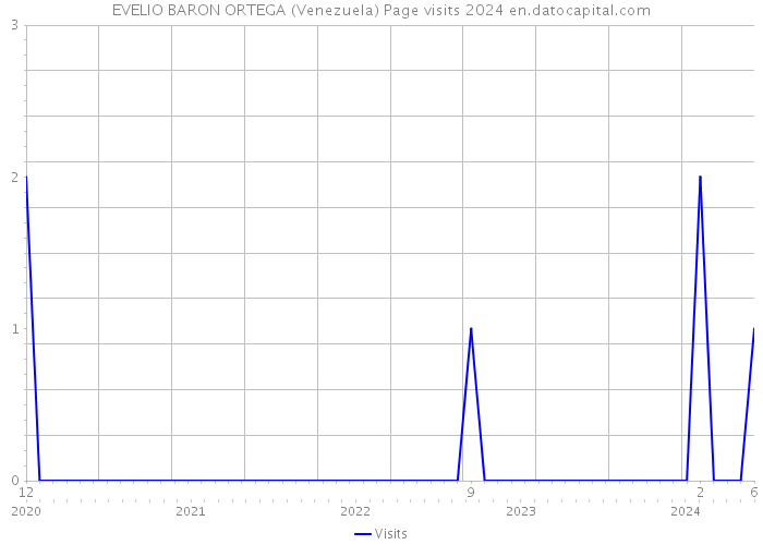 EVELIO BARON ORTEGA (Venezuela) Page visits 2024 