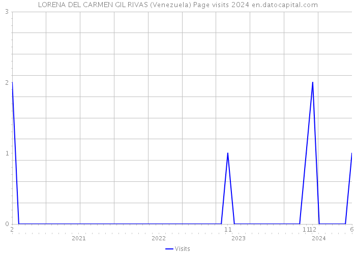 LORENA DEL CARMEN GIL RIVAS (Venezuela) Page visits 2024 