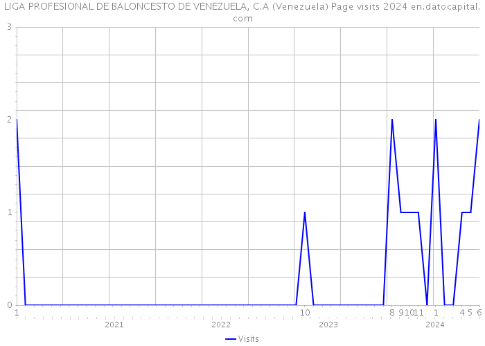 LIGA PROFESIONAL DE BALONCESTO DE VENEZUELA, C.A (Venezuela) Page visits 2024 