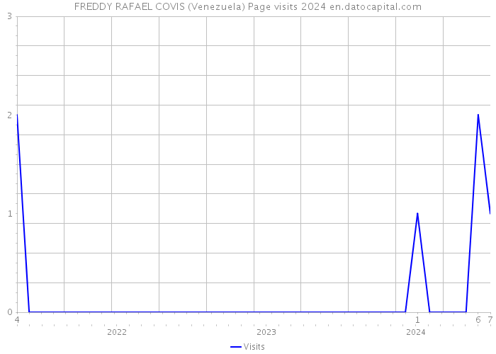 FREDDY RAFAEL COVIS (Venezuela) Page visits 2024 