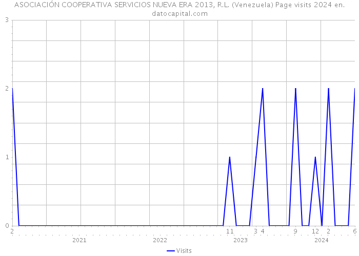 ASOCIACIÓN COOPERATIVA SERVICIOS NUEVA ERA 2013, R.L. (Venezuela) Page visits 2024 