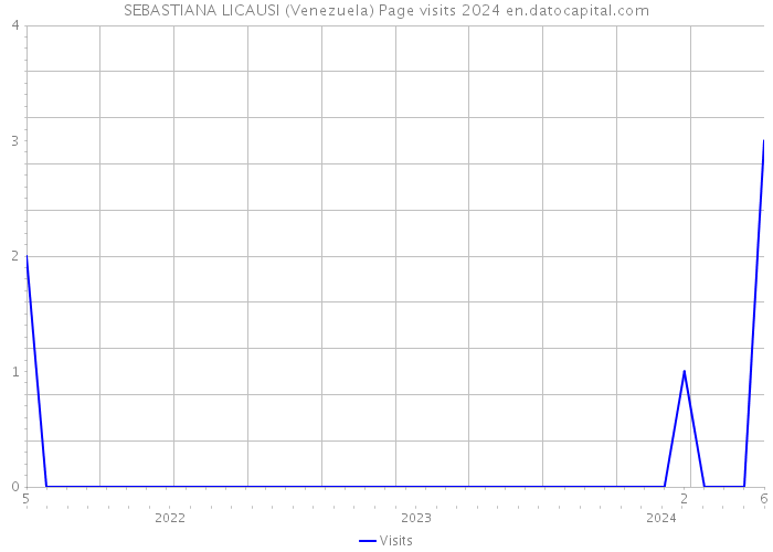 SEBASTIANA LICAUSI (Venezuela) Page visits 2024 