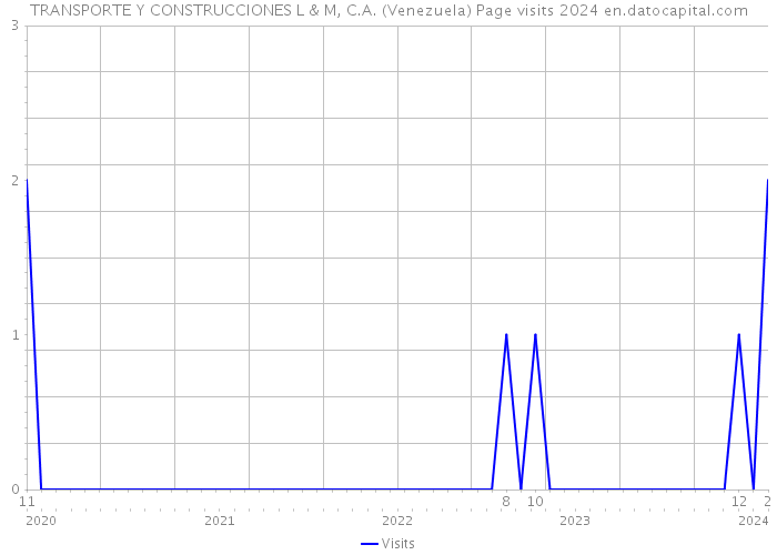 TRANSPORTE Y CONSTRUCCIONES L & M, C.A. (Venezuela) Page visits 2024 