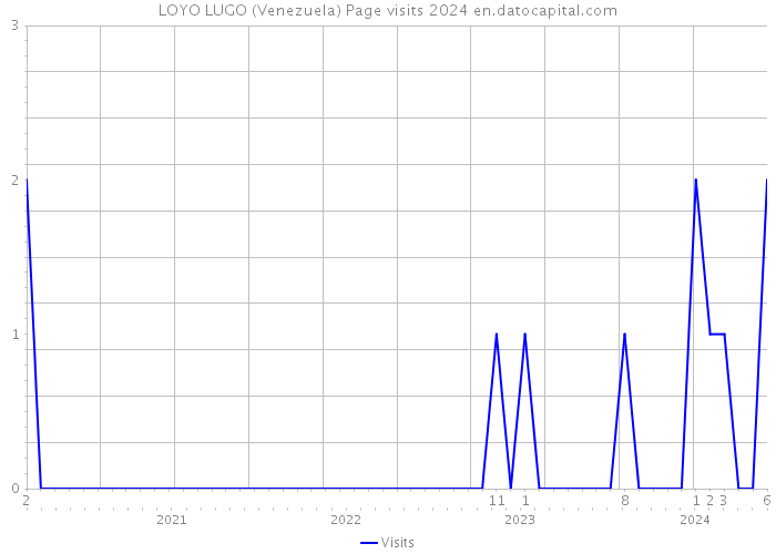 LOYO LUGO (Venezuela) Page visits 2024 