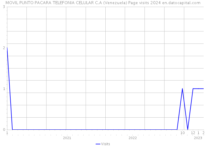 MOVIL PUNTO PACARA TELEFONIA CELULAR C.A (Venezuela) Page visits 2024 