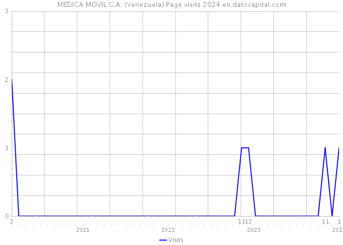 MEDICA MOVIL C.A. (Venezuela) Page visits 2024 