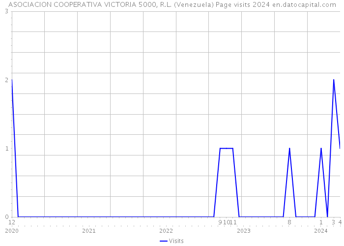 ASOCIACION COOPERATIVA VICTORIA 5000, R.L. (Venezuela) Page visits 2024 
