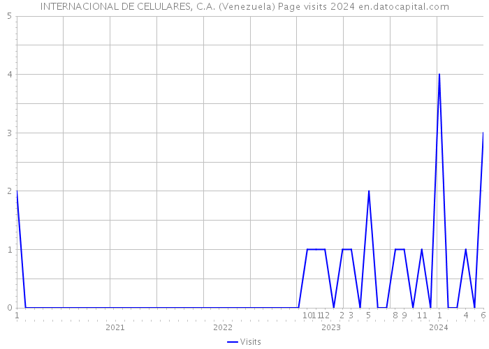 INTERNACIONAL DE CELULARES, C.A. (Venezuela) Page visits 2024 