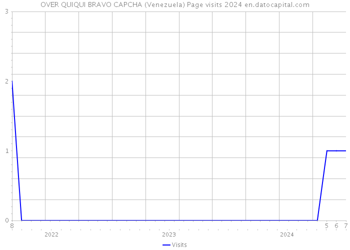 OVER QUIQUI BRAVO CAPCHA (Venezuela) Page visits 2024 