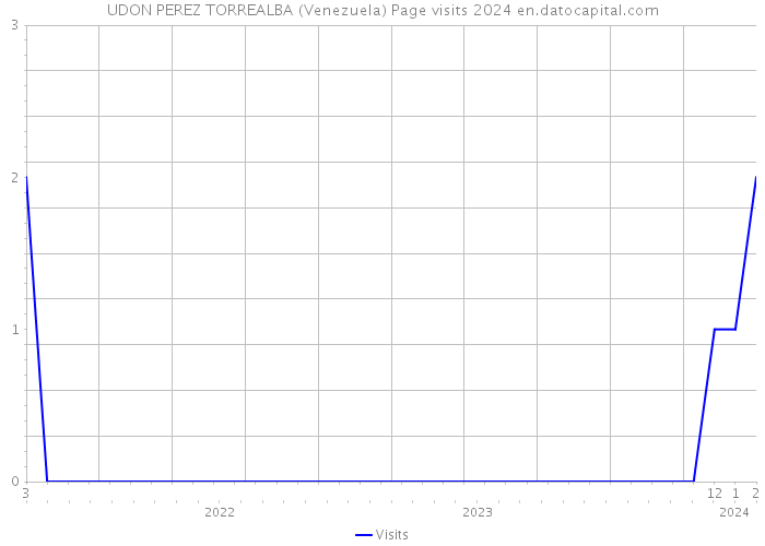 UDON PEREZ TORREALBA (Venezuela) Page visits 2024 