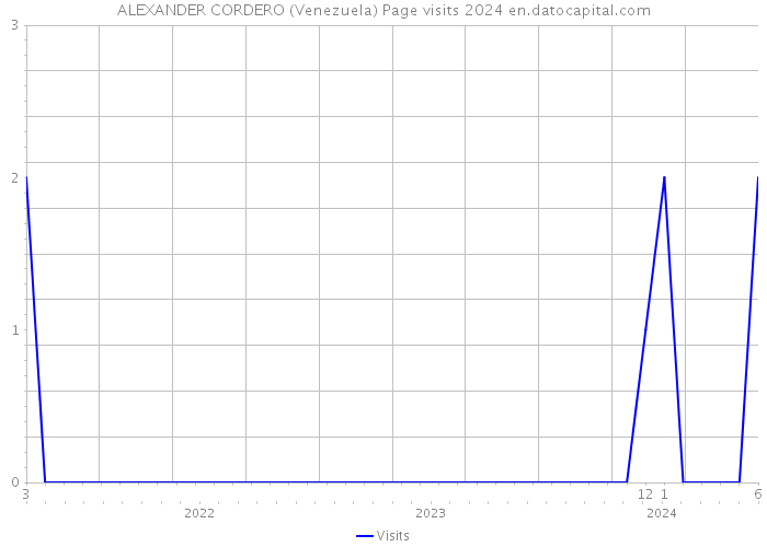 ALEXANDER CORDERO (Venezuela) Page visits 2024 