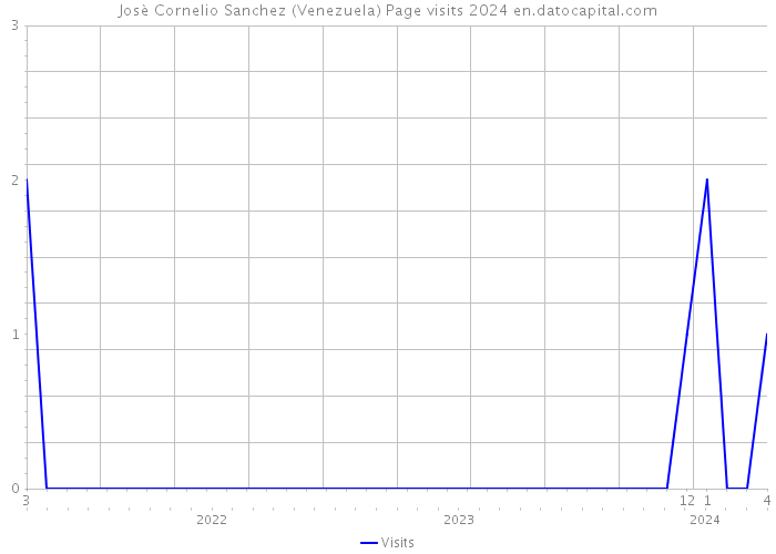 Josè Cornelio Sanchez (Venezuela) Page visits 2024 