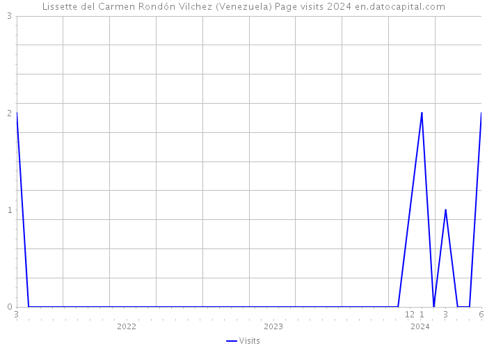 Lissette del Carmen Rondón Vilchez (Venezuela) Page visits 2024 