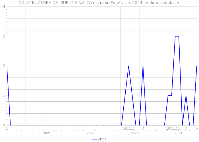 CONSTRUCTORA DEL SUR 424 R.S. (Venezuela) Page visits 2024 