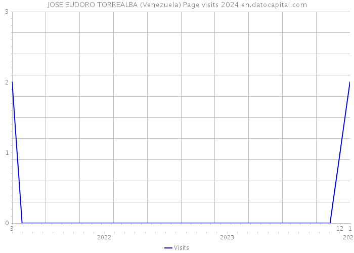 JOSE EUDORO TORREALBA (Venezuela) Page visits 2024 