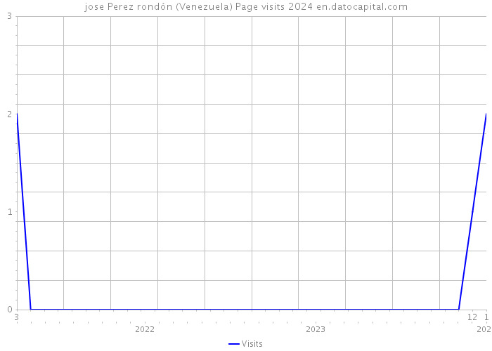 jose Perez rondón (Venezuela) Page visits 2024 