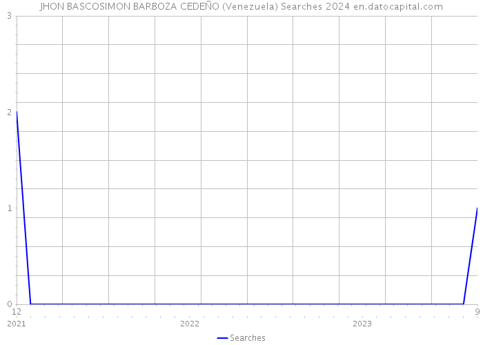 JHON BASCOSIMON BARBOZA CEDEÑO (Venezuela) Searches 2024 