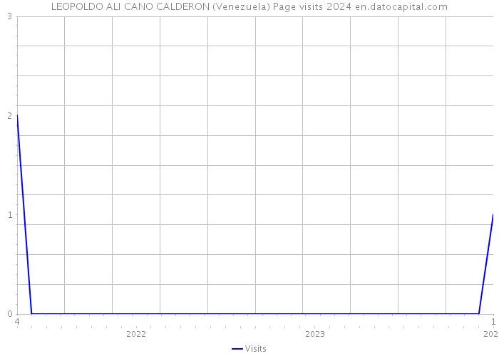 LEOPOLDO ALI CANO CALDERON (Venezuela) Page visits 2024 