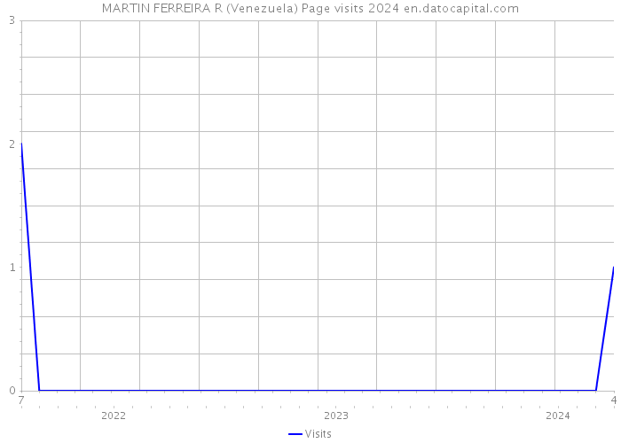 MARTIN FERREIRA R (Venezuela) Page visits 2024 