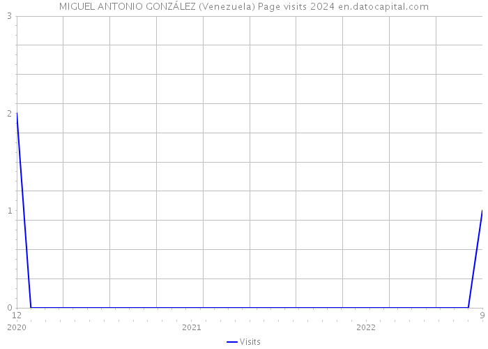 MIGUEL ANTONIO GONZÁLEZ (Venezuela) Page visits 2024 