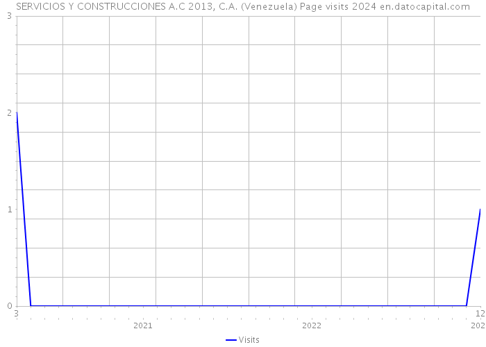 SERVICIOS Y CONSTRUCCIONES A.C 2013, C.A. (Venezuela) Page visits 2024 