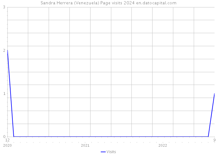 Sandra Herrera (Venezuela) Page visits 2024 