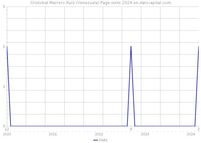 Cristobal Marrero Ruiz (Venezuela) Page visits 2024 