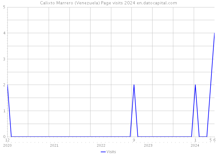 Calixto Marrero (Venezuela) Page visits 2024 