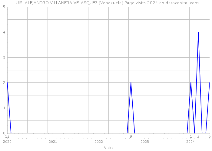 LUIS ALEJANDRO VILLANERA VELASQUEZ (Venezuela) Page visits 2024 