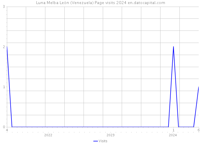 Luna Melba Leòn (Venezuela) Page visits 2024 