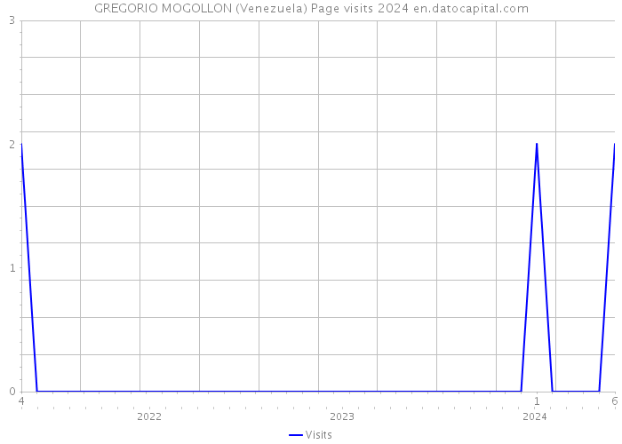 GREGORIO MOGOLLON (Venezuela) Page visits 2024 