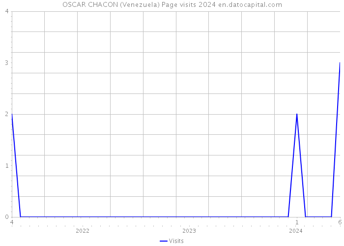 OSCAR CHACON (Venezuela) Page visits 2024 