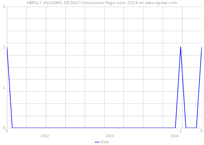 NERLLY VILLASMIL DE DIAZ (Venezuela) Page visits 2024 