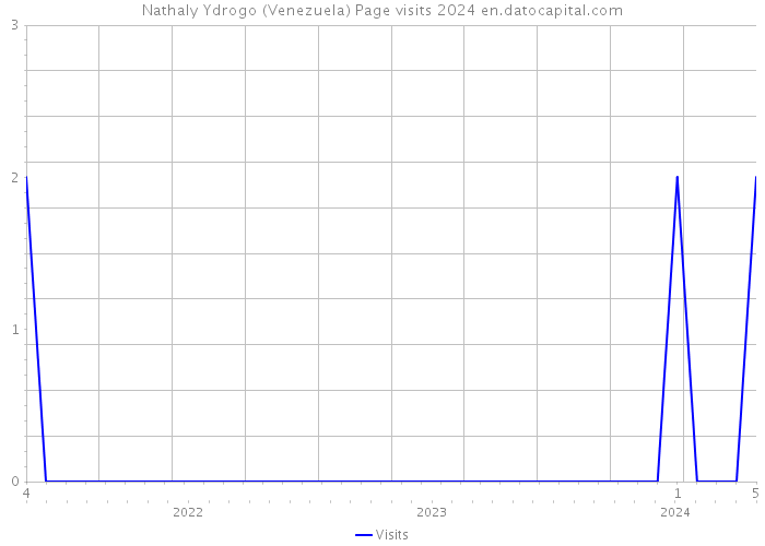Nathaly Ydrogo (Venezuela) Page visits 2024 