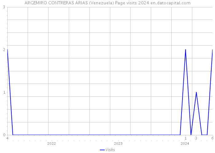 ARGEMIRO CONTRERAS ARIAS (Venezuela) Page visits 2024 