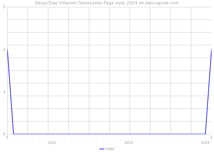 Deysy Diaz Villasmil (Venezuela) Page visits 2024 
