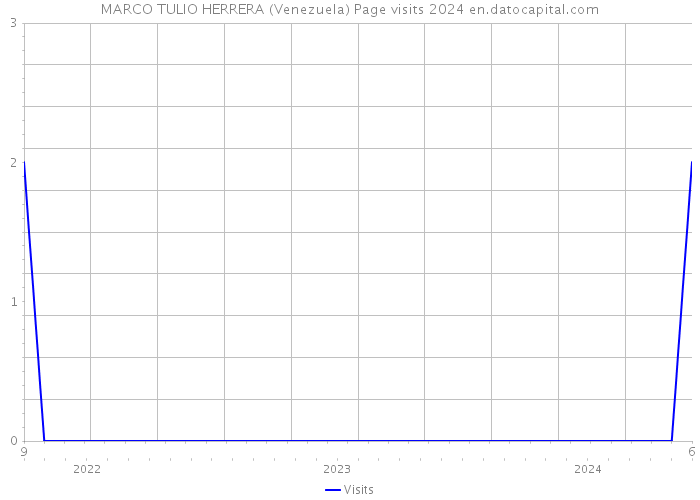 MARCO TULIO HERRERA (Venezuela) Page visits 2024 