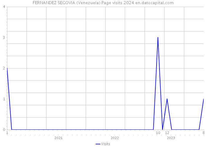 FERNANDEZ SEGOVIA (Venezuela) Page visits 2024 