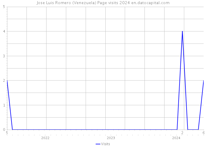 Jose Luis Romero (Venezuela) Page visits 2024 