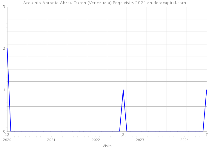 Arquinio Antonio Abreu Duran (Venezuela) Page visits 2024 