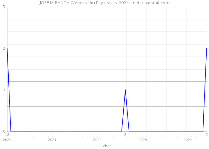 JOSE MIRANDA (Venezuela) Page visits 2024 