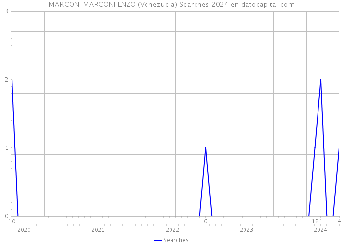MARCONI MARCONI ENZO (Venezuela) Searches 2024 