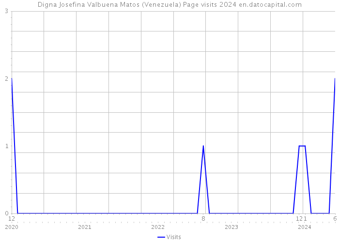 Digna Josefina Valbuena Matos (Venezuela) Page visits 2024 