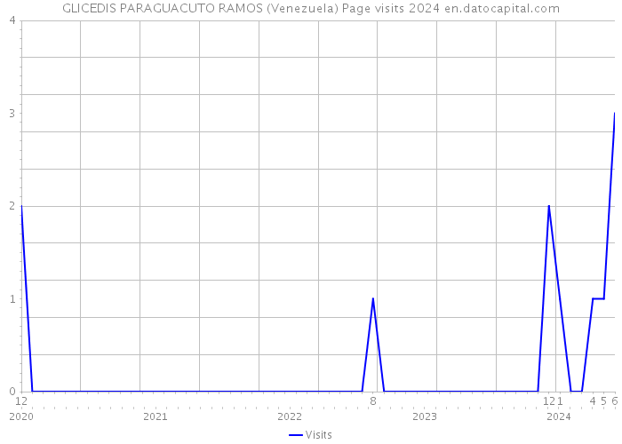 GLICEDIS PARAGUACUTO RAMOS (Venezuela) Page visits 2024 