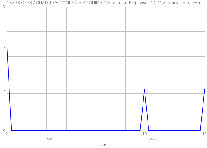 INVERSIONES AGUADULCE COMPAÑIA ANONIMA (Venezuela) Page visits 2024 