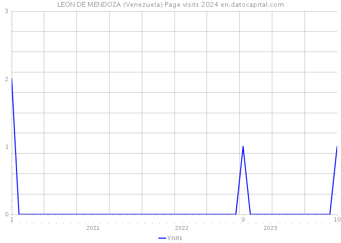 LEON DE MENDOZA (Venezuela) Page visits 2024 