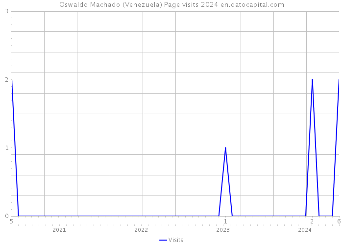 Oswaldo Machado (Venezuela) Page visits 2024 