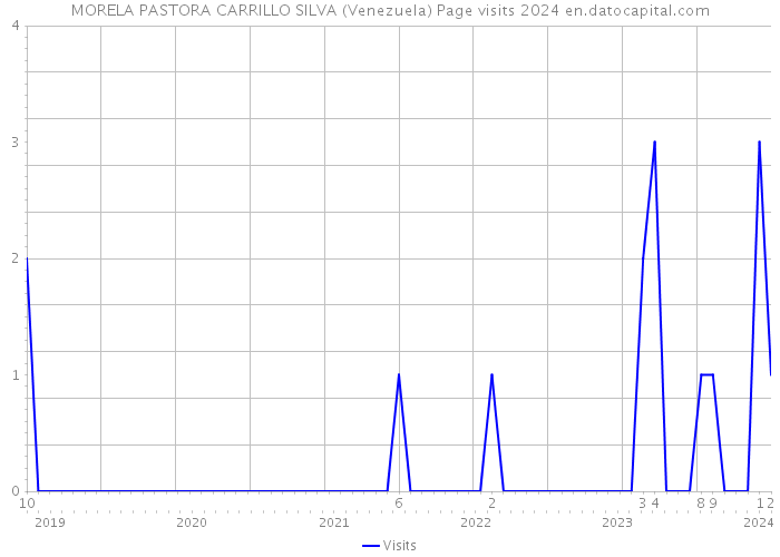 MORELA PASTORA CARRILLO SILVA (Venezuela) Page visits 2024 